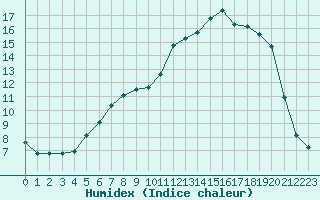 Courbe de l'humidex pour Saclas (91)