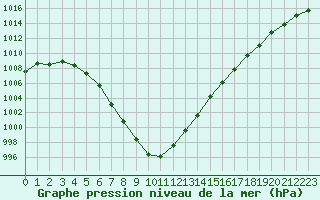 Courbe de la pression atmosphrique pour Saint-Igneuc (22)