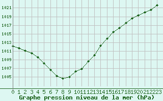 Courbe de la pression atmosphrique pour Frontenay (79)