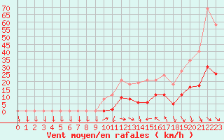 Courbe de la force du vent pour Cabestany (66)