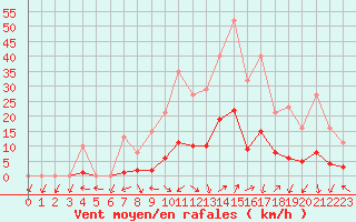 Courbe de la force du vent pour Eygliers (05)