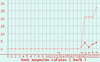 Courbe de la force du vent pour Potes / Torre del Infantado (Esp)