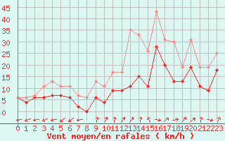 Courbe de la force du vent pour Blois (41)