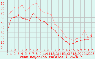 Courbe de la force du vent pour Mont-Aigoual (30)