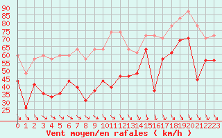 Courbe de la force du vent pour Cap Bar (66)
