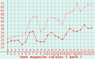 Courbe de la force du vent pour Dieppe (76)