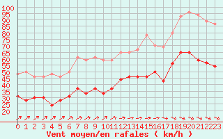 Courbe de la force du vent pour Ile du Levant (83)