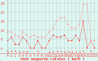 Courbe de la force du vent pour Brive-Laroche (19)