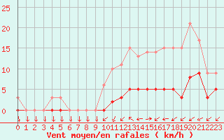 Courbe de la force du vent pour Kernascleden (56)