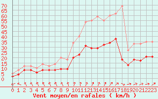 Courbe de la force du vent pour Angers-Marc (49)