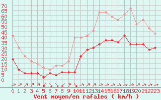 Courbe de la force du vent pour Hyres (83)