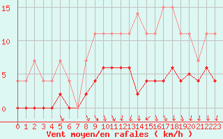 Courbe de la force du vent pour Trappes (78)
