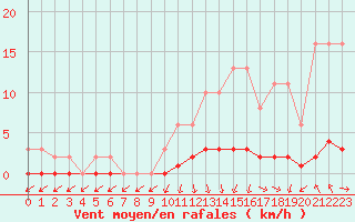 Courbe de la force du vent pour Lussat (23)