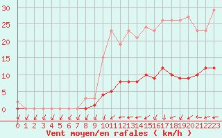 Courbe de la force du vent pour Trgueux (22)