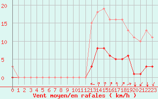 Courbe de la force du vent pour Nostang (56)