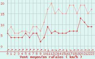 Courbe de la force du vent pour Pau (64)