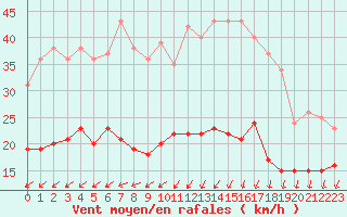 Courbe de la force du vent pour Ile d