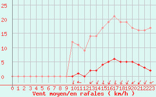 Courbe de la force du vent pour Marquise (62)