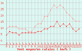 Courbe de la force du vent pour Chartres (28)