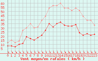 Courbe de la force du vent pour Avignon (84)