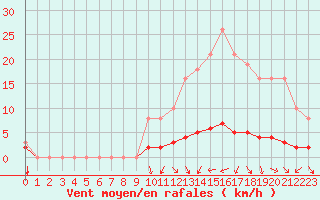 Courbe de la force du vent pour Kernascleden (56)