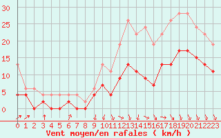 Courbe de la force du vent pour Cognac (16)