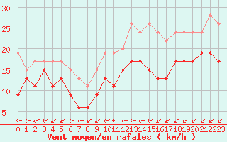 Courbe de la force du vent pour Cap Pertusato (2A)
