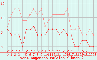Courbe de la force du vent pour Grenoble/agglo Le Versoud (38)