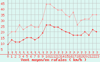 Courbe de la force du vent pour Le Havre - Octeville (76)