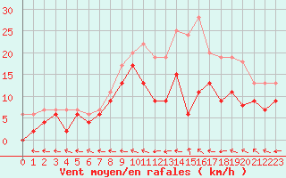 Courbe de la force du vent pour Agen (47)