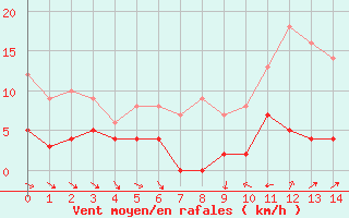 Courbe de la force du vent pour Aigleton - Nivose (38)