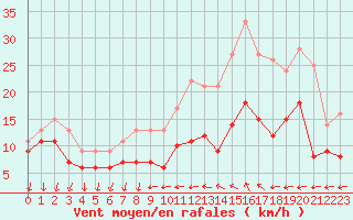 Courbe de la force du vent pour Cazaux (33)