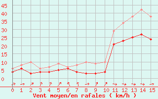 Courbe de la force du vent pour Biarritz (64)