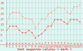 Courbe de la force du vent pour Ste (34)