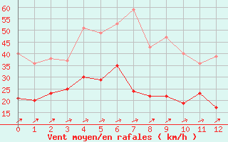 Courbe de la force du vent pour Aiguilles Rouges - Nivose (74)