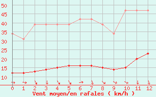 Courbe de la force du vent pour Recoubeau (26)