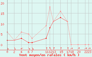 Courbe de la force du vent pour Recoules de Fumas (48)