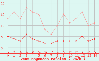 Courbe de la force du vent pour Engins (38)