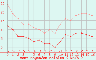 Courbe de la force du vent pour Valleroy (54)