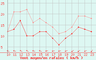 Courbe de la force du vent pour Calais / Marck (62)