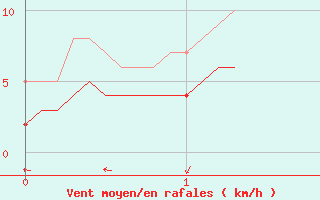 Courbe de la force du vent pour Cerisy la Salle (50)