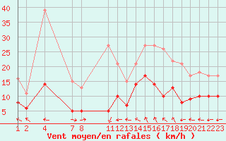 Courbe de la force du vent pour Vannes-Sn (56)