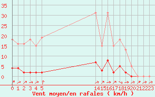 Courbe de la force du vent pour Boulaide (Lux)
