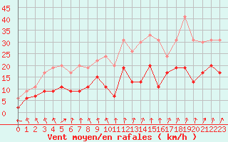Courbe de la force du vent pour Strasbourg (67)