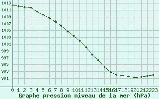 Courbe de la pression atmosphrique pour Le Mans (72)