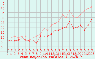 Courbe de la force du vent pour Landivisiau (29)