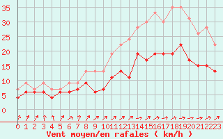 Courbe de la force du vent pour Poitiers (86)