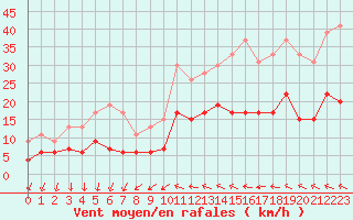 Courbe de la force du vent pour Ble / Mulhouse (68)