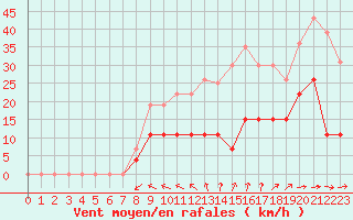 Courbe de la force du vent pour Angers-Beaucouz (49)