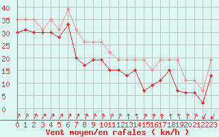 Courbe de la force du vent pour Pointe du Raz (29)